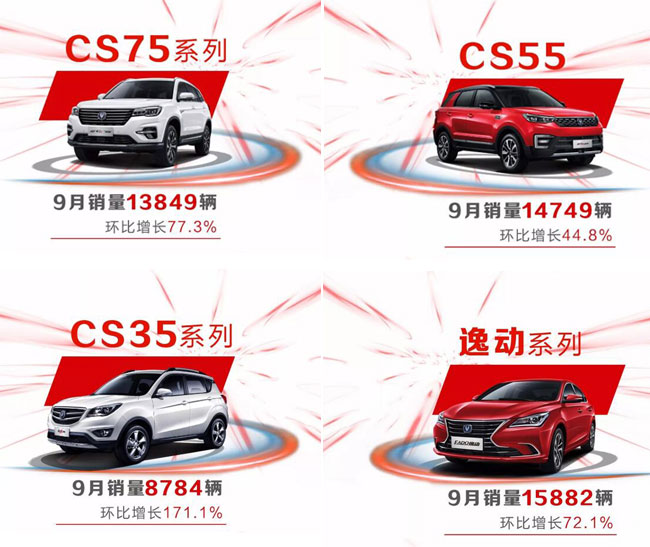 長(cháng)安汽車(chē)銷(xiāo)量
