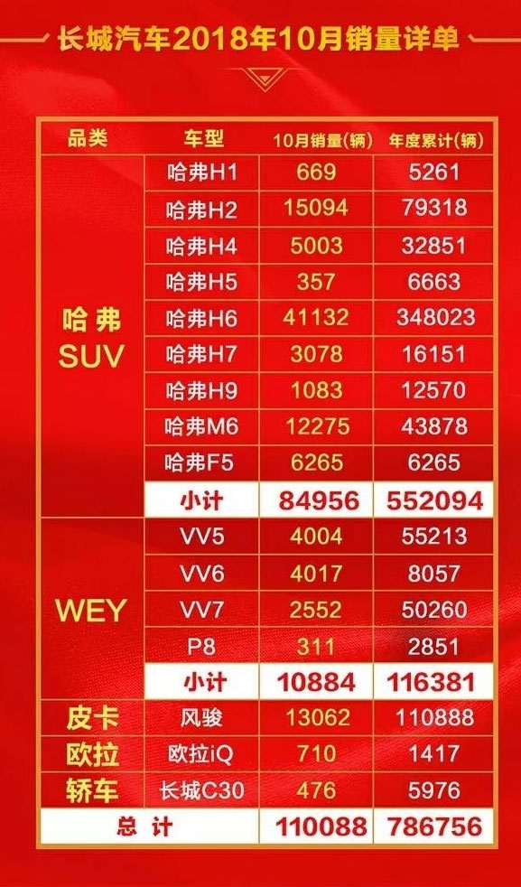 長(cháng)城汽車(chē)10月銷(xiāo)量出爐啦,哈弗H6破4萬(wàn)輛,WEY總體銷(xiāo)量不及H6