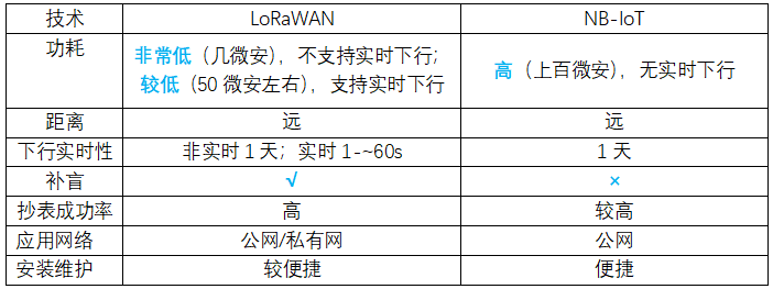 NB遠傳水表和以往的LoRa遠傳水表有哪些區別？