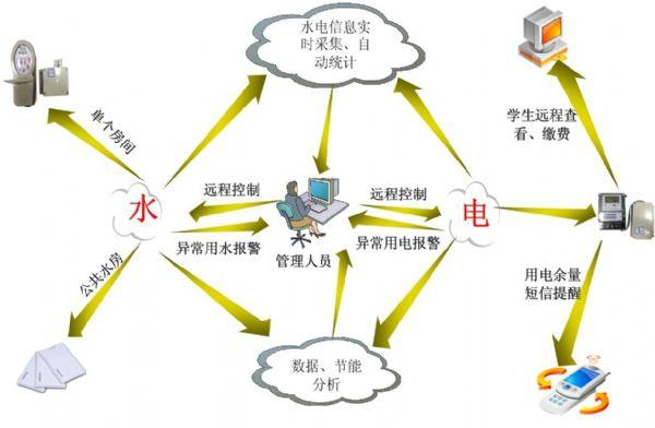 水電管理綜合解決方案