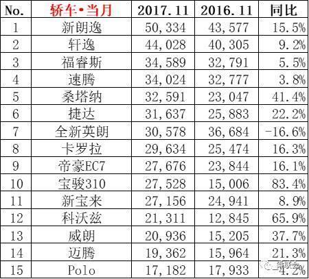 11月轎車(chē)銷(xiāo)量排行榜TOP15名