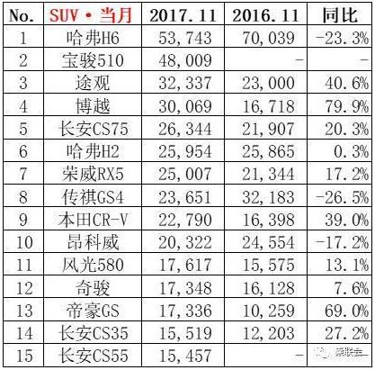 11月SUV銷(xiāo)量排行榜TOP15名