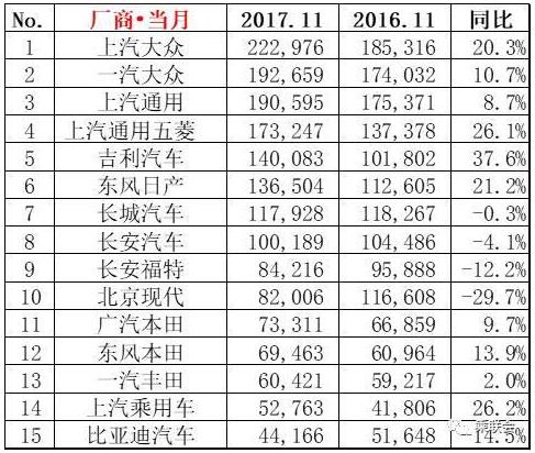 11月廠(chǎng)商銷(xiāo)量排行榜TOP15名
